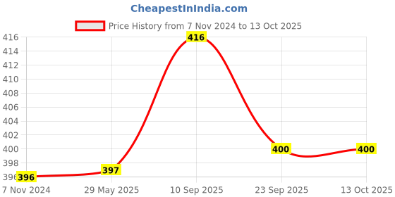 firstcry.com Chinmay Kids Reusable Swimwear Diapers Pack of 2 - Yellow & Red chinmay kids Price History Graph from 7 Nov 2024 to 13 Oct 2025