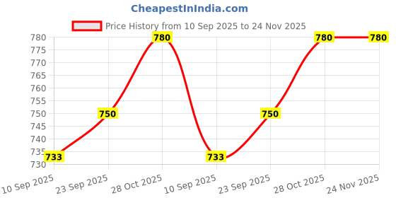 firstcry.com Chinmay Kids Safety Belt for Two Wheeler with Reflective Strips Adjustable Safety Harness - Aqua Blue chinmay kids Price History Graph from 10 Sep 2025 to 23 Nov 2025