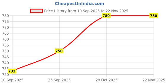 firstcry.com Chinmay Kids Safety Belt for Two Wheeler with Reflective Strips Adjustable Safety Harness - Royal Blue chinmay kids Price History Graph from 10 Sep 2025 to 22 Nov 2025