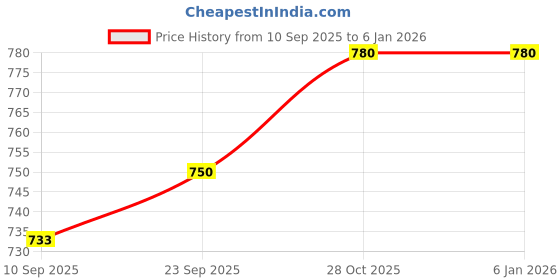 firstcry.com Chinmay Kids Safety Belt for Two Wheeler with Reflective Strips Portable Adjustable Safety Harness - Aqua blue chinmay kids Price History Graph from 10 Sep 2025 to 4 Jan 2026