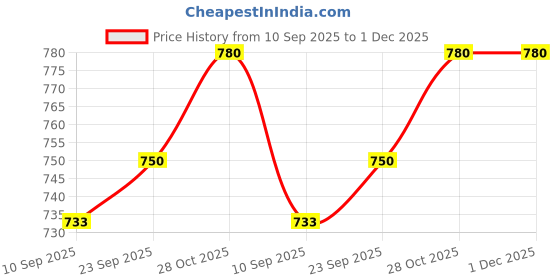 firstcry.com Chinmay Kids Safety Belt for Two Wheeler with Reflective Strips Portable Adjustable Safety Harness - Yellow chinmay kids Price History Graph from 10 Sep 2025 to 30 Nov 2025