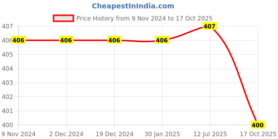 firstcry.com Chinmay Kids Silicone Baby Donut and Stand Teether Shape Baby Teething Toy Cartoon BPA Free Teether Blue -Red) chinmay kids Price History Graph from 9 Nov 2024 to 17 Oct 2025