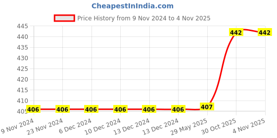firstcry.com Chinmay Kids Silicone Baby Donut and Stand Teether Shape Baby Teething Toy Cartoon BPA Free Teether (Blue -Yellow) chinmay kids Price History Graph from 9 Nov 2024 to 4 Nov 2025