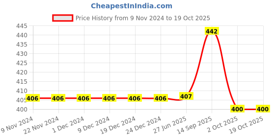 firstcry.com Chinmay Kids Silicone Baby Donut and Stand Teether Shape Baby Teething Toy Cartoon BPA Free Teether Pink & Blue chinmay kids Price History Graph from 9 Nov 2024 to 19 Oct 2025