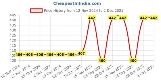 firstcry.com Chinmay Kids Silicone Baby Donut and Stand Teether Shape Baby Teething Toy Cartoon BPA Free Teether Pink & Pink chinmay kids Price History Graph from 12 Nov 2024 to 1 Dec 2025