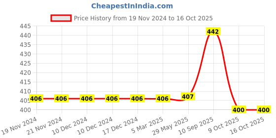firstcry.com Chinmay Kids Silicone Baby Donut and Stand Teether Shape Baby Teething Toy Cartoon BPA Free Teether  Pink  &  Red chinmay kids Price History Graph from 19 Nov 2024 to 16 Oct 2025