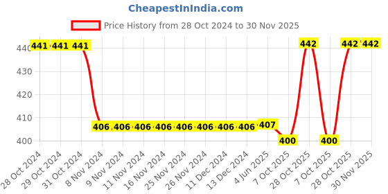 firstcry.com Chinmay Kids Silicone Baby Teether Giraffe and Donut Shape Baby Teething Toy Cartoon BPA Free Teether Blue  & Green chinmay kids Price History Graph from 28 Oct 2024 to 30 Nov 2025