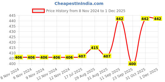 firstcry.com Chinmay Kids Silicone Baby Teether Giraffe and Donut Shape Baby Teething Toy Cartoon BPA Free Teether (Pink - Yellow) chinmay kids Price History Graph from 8 Nov 2024 to 29 Nov 2025