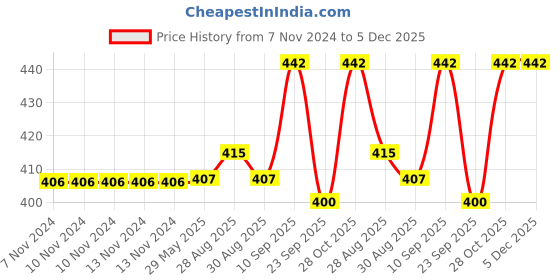 firstcry.com Chinmay Kids Silicone Baby Teether Giraffe and Stand Shape Baby Teething Toy Cartoon BPA Free Teether Green & Pink chinmay kids Price History Graph from 7 Nov 2024 to 4 Dec 2025
