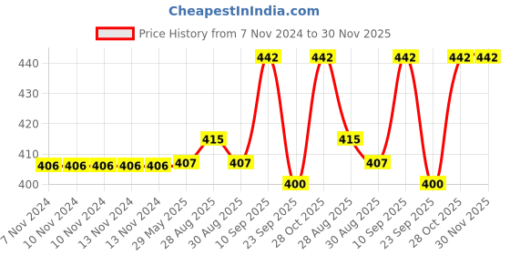 firstcry.com Chinmay Kids Silicone Baby Teether Giraffe and Stand Shape Baby Teething Toy Cartoon BPA Free Teether Pink & Yellow chinmay kids Price History Graph from 7 Nov 2024 to 29 Nov 2025