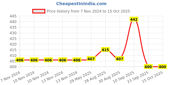 firstcry.com Chinmay Kids Silicone Baby Teether Giraffe and Stand Shape Baby Teething Toy Cartoon BPA Free Teether Yellow & Red chinmay kids Price History Graph from 7 Nov 2024 to 15 Oct 2025