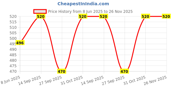 firstcry.com Chinmay Kids Soft Baby Feeding Bottle Cover | Pouch Closure 240ml | Nursery Print (Pack of 2) chinmay kids Price History Graph from 8 Jun 2025 to 26 Nov 2025