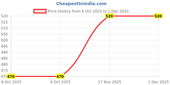 firstcry.com Chinmay Kids Soft Baby Feeding Bottle Cover | Zip Closure 240ml | Nursery Print (Pack of 2) chinmay kids Price History Graph from 6 Oct 2025 to 1 Dec 2025