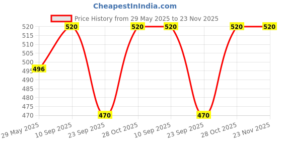 firstcry.com Chinmay Kids Soft Baby Feeding Bottle Cover | Zip Closure 240ml | Nursery Print (Pack of 3) chinmay kids Price History Graph from 29 May 2025 to 23 Nov 2025