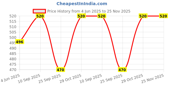 firstcry.com Chinmay Kids Soft Baby Feeding Bottle Cover | Zip Closure 240ml | Nursery Print (Pack of 4) chinmay kids Price History Graph from 4 Jun 2025 to 24 Nov 2025