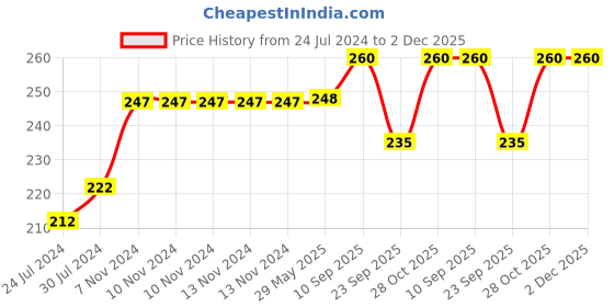 firstcry.com Chinmay Kids Soft Pillow Baby Head Shaper U Shape Anti-Flat Sleeping Support Cushion for Newborn Babies Child Infant Toddler Light Red chinmay kids Price History Graph from 24 Jul 2024 to 2 Dec 2025
