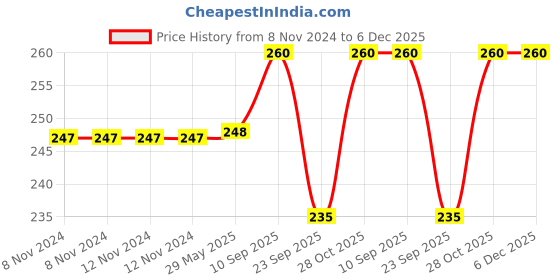 firstcry.com Chinmay Kids Soft Pillow Baby Head Shaper U Shape Anti-Flat Sleeping Support Cushion for Newborn Babies Child Infant Toddler  Light Yellow chinmay kids Price History Graph from 8 Nov 2024 to 5 Dec 2025