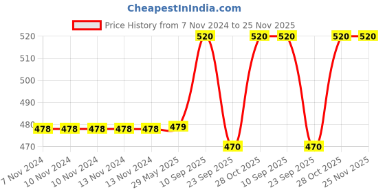 firstcry.com Chinmay Kids Soft Straw Anti Slip Feeding Sipper with Fruit Feeder & Soother - Blue & Green chinmay kids Price History Graph from 7 Nov 2024 to 25 Nov 2025