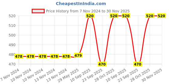 firstcry.com Chinmay Kids Soft Straw Anti Slip Feeding Sipper with Fruit Feeder & Soother - Blue & Pink chinmay kids Price History Graph from 7 Nov 2024 to 29 Nov 2025
