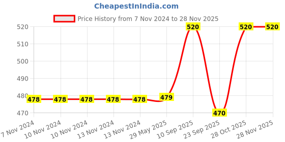 firstcry.com Chinmay Kids Soft Straw Anti Slip Feeding Sipper with Fruit Feeder & Soother - Green & Pink chinmay kids Price History Graph from 7 Nov 2024 to 26 Nov 2025