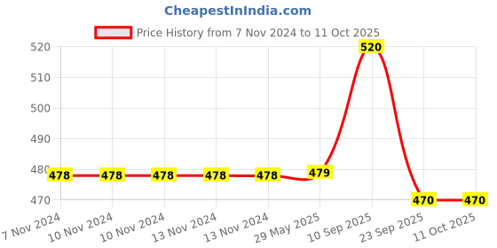 firstcry.com Chinmay Kids Soft Straw Anti Slip Feeding Sipper with Fruit Feeder & Soother - Green & yellow chinmay kids Price History Graph from 7 Nov 2024 to 10 Oct 2025
