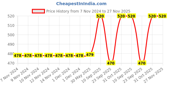 firstcry.com Chinmay Kids Soft Straw Feeding Sipper Anti Spill for Kids With Fruit Feeder And Soother - Made of Food-Grade Material, 100% free of BPA (Green) chinmay kids Price History Graph from 7 Nov 2024 to 27 Nov 2025