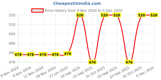 firstcry.com Chinmay Kids Soft Straw Feeding Sipper Anti Spill for Kids With Fruit Feeder And Soother - Made of Food-Grade Material, 100% free of BPA (Green-Pink-Yellow) chinmay kids Price History Graph from 9 Nov 2024 to 5 Dec 2025