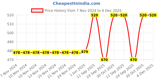 firstcry.com Chinmay Kids Soft Straw Feeding Sipper Anti Spill for Kids With Fruit Feeder And Soother - Made of Food-Grade Material, 100% free of BPA (Green-Yellow-Pink) chinmay kids Price History Graph from 7 Nov 2024 to 5 Dec 2025
