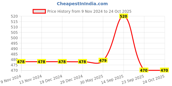 firstcry.com Chinmay Kids Soft Straw Feeding Sipper Anti Spill for Kids With Fruit Feeder And Soother - Made of Food-Grade Material, 100% free of BPA (Yellow-Green-Blue) chinmay kids Price History Graph from 9 Nov 2024 to 24 Oct 2025