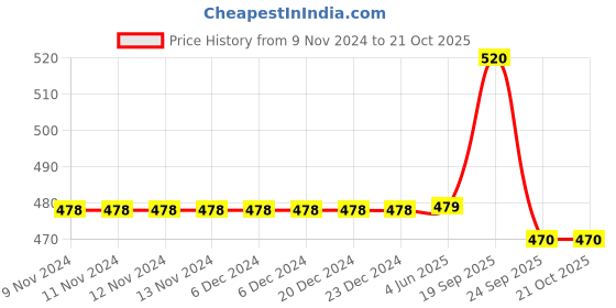 firstcry.com Chinmay Kids Soft Straw Feeding Sipper Anti Spill for Kids With Fruit Feeder And Soother - Made of Food-Grade Material, 100% free of BPA (Yellow-Pink-Pink) chinmay kids Price History Graph from 9 Nov 2024 to 19 Oct 2025