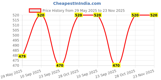 firstcry.com Chinmay Kids Soft Straw Sipper with Twin Handle Anti Spill Sippy Cup for Baby Juice BPA Free Pink - 200 ml chinmay kids Price History Graph from 29 May 2025 to 22 Nov 2025