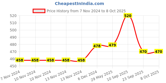 firstcry.com Chinmay Kids Soft Straw Sipper with Twin Handle Anti Spill Sippy Cup Juice BPA Free - Red chinmay kids Price History Graph from 7 Nov 2024 to 8 Oct 2025