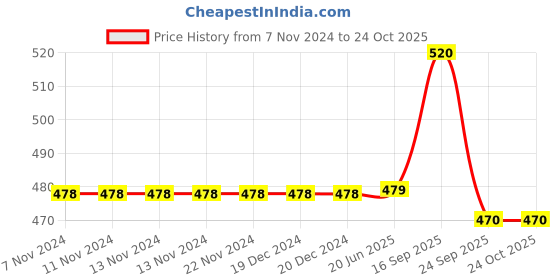 firstcry.com Chinmay Kids Straw Feeding Sipper Anti Spill for Kids Fruit Feeder And Soother - Made of Food-Grade Material, 100% free of BPA  (Blue) chinmay kids Price History Graph from 7 Nov 2024 to 24 Oct 2025