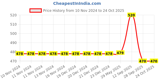 firstcry.com Chinmay Kids Straw Feeding Sipper Anti Spill for Kids Fruit Feeder And Soother - Made of Food-Grade Material, 100% free of BPA  (Blue-Green-Pink) chinmay kids Price History Graph from 10 Nov 2024 to 23 Oct 2025