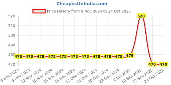 firstcry.com Chinmay Kids Straw Feeding Sipper Anti Spill for Kids Fruit Feeder And Soother - Made of Food-Grade Material, 100% free of BPA  (Blue-Pink-Green) chinmay kids Price History Graph from 9 Nov 2024 to 24 Oct 2025