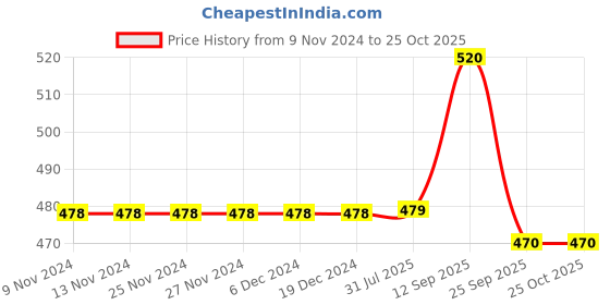 firstcry.com Chinmay Kids Straw Feeding Sipper Anti Spill for Kids Fruit Feeder And Soother - Made of Food-Grade Material, 100% free of BPA  (Blue-Yellow-Yellow) chinmay kids Price History Graph from 9 Nov 2024 to 24 Oct 2025