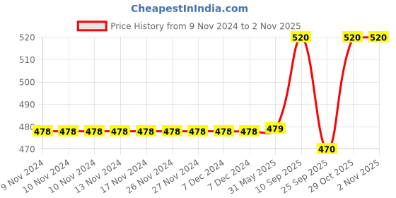 firstcry.com Chinmay Kids Straw Feeding Sipper Anti Spill for Kids Fruit Feeder And Soother - Made of Food-Grade Material, 100% free of BPA  (Pink-Blue-Green) chinmay kids Price History Graph from 9 Nov 2024 to 2 Nov 2025