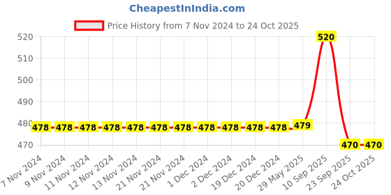firstcry.com Chinmay Kids Straw Feeding Sipper Anti Spill for Kids Fruit Feeder And Soother - Made of Food-Grade Material, 100% free of BPA  (Pink-Blue-Pink) chinmay kids Price History Graph from 7 Nov 2024 to 23 Oct 2025