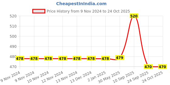 firstcry.com Chinmay Kids Straw Feeding Sipper Anti Spill for Kids Fruit Feeder And Soother - Made of Food-Grade Material, 100% free of BPA  (Pink-Green-Green) chinmay kids Price History Graph from 9 Nov 2024 to 24 Oct 2025