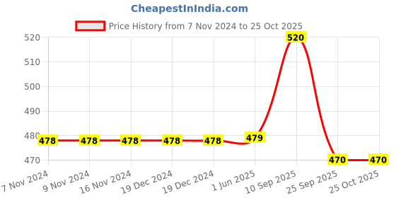 firstcry.com Chinmay Kids Straw Feeding Sipper Anti Spill for Kids Fruit Feeder And Soother - Made of Food-Grade Material, 100% free of BPA  (Pink-Pink-Blue) chinmay kids Price History Graph from 7 Nov 2024 to 24 Oct 2025