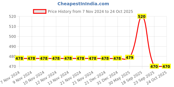 firstcry.com Chinmay Kids Straw Feeding Sipper Anti Spill for Kids Fruit Feeder And Soother - Made of Food-Grade Material, 100% free of BPA  (Pink-Pink-Green) chinmay kids Price History Graph from 7 Nov 2024 to 24 Oct 2025
