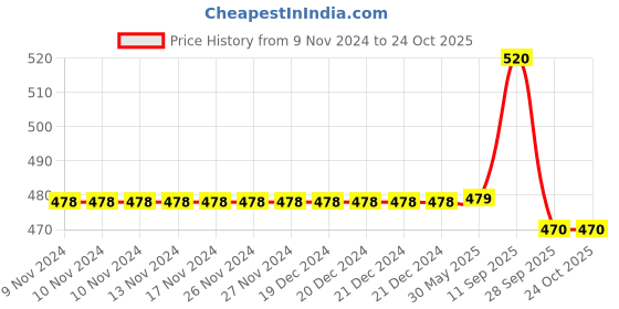 firstcry.com Chinmay Kids Straw Feeding Sipper Anti Spill for Kids Fruit Feeder And Soother - Made of Food-Grade Material, 100% free of BPA  (Pink-Yellow-Yellow) chinmay kids Price History Graph from 9 Nov 2024 to 23 Oct 2025