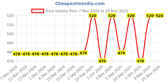firstcry.com Chinmay Kids Straw Feeding Sipper Anti Spill for Kids Fruit Feeder And Soother - Made of Food-Grade Material, 100% free of BPA  (Yellow) chinmay kids Price History Graph from 7 Nov 2024 to 25 Nov 2025