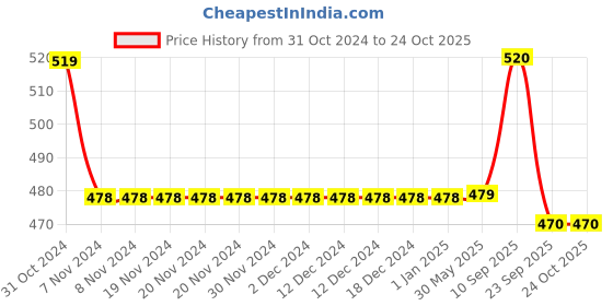 firstcry.com Chinmay Kids Straw Feeding Sipper Anti Spill for Kids Fruit Feeder And Soother - Made of Food-Grade Material, 100% free of BPA  (Yellow-Green-Green) chinmay kids Price History Graph from 31 Oct 2024 to 24 Oct 2025