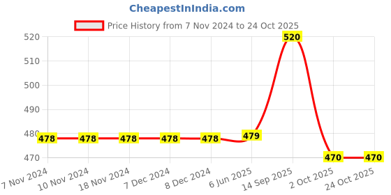 firstcry.com Chinmay Kids Straw Feeding Sipper Anti Spill for Kids Fruit Feeder And Soother - Made of Food-Grade Material, 100% free of BPA  (Yellow-Green-Yellow) chinmay kids Price History Graph from 7 Nov 2024 to 24 Oct 2025