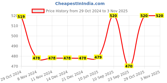 firstcry.com Chinmay Kids Straw Feeding Sipper Anti Spill for Kids Fruit Feeder And Soother - Made of Food-Grade Material, 100% free of BPA  (Yellow-Pink-Blue) chinmay kids Price History Graph from 29 Oct 2024 to 2 Nov 2025