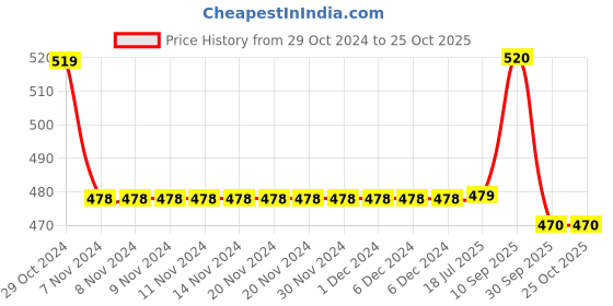 firstcry.com Chinmay Kids Straw Feeding Sipper Anti Spill for Kids Fruit Feeder And Soother - Made of Food-Grade Material, 100% free of BPA  (Yellow-Yellow-Blue) chinmay kids Price History Graph from 29 Oct 2024 to 24 Oct 2025