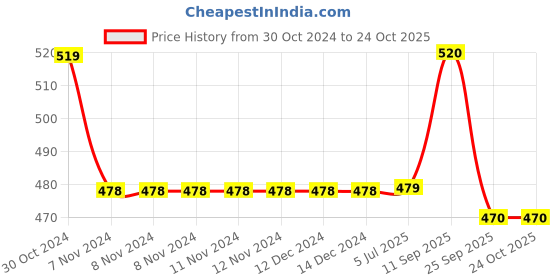 firstcry.com Chinmay Kids Straw Feeding Sipper Anti Spill for Kids Fruit Feeder And Soother - Made of Food-Grade Material, 100% free of BPA  (Yellow-Yellow-Pink) chinmay kids Price History Graph from 30 Oct 2024 to 24 Oct 2025