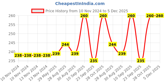 firstcry.com Chinmay Kids Water Filled Baby Teether BPA Silicone Pack of 1 (0-24 Month) Teether (Pink) chinmay kids Price History Graph from 10 Nov 2024 to 5 Dec 2025