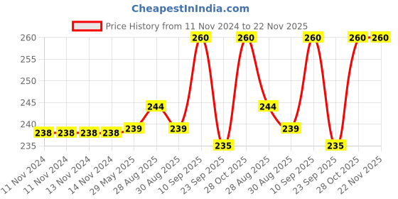firstcry.com Chinmay Kids Water Filled Baby Teether BPA Silicone Pack of 1 (0-24 Month) Teether (Red) chinmay kids Price History Graph from 11 Nov 2024 to 22 Nov 2025